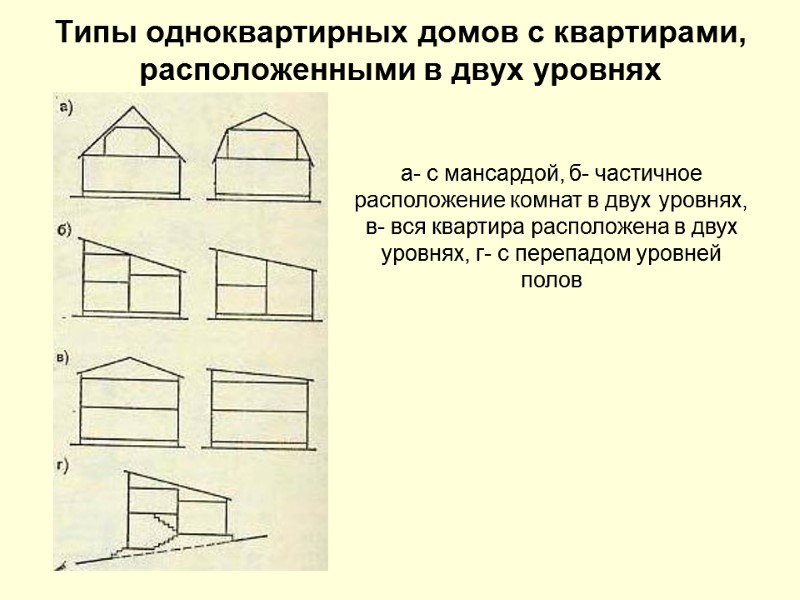 Типы одноквартирных домов с квартирами, расположенными в двух уровнях а- с мансардой, б- частичное